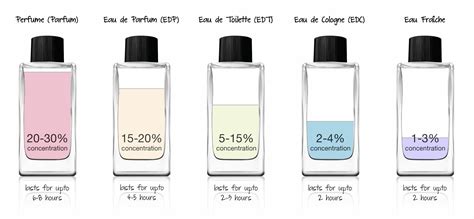 eau toilette vs parfum elixir.